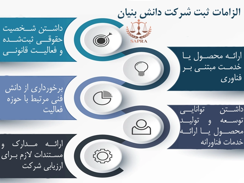 الزامات ثبت شرکت دانش بنیان
